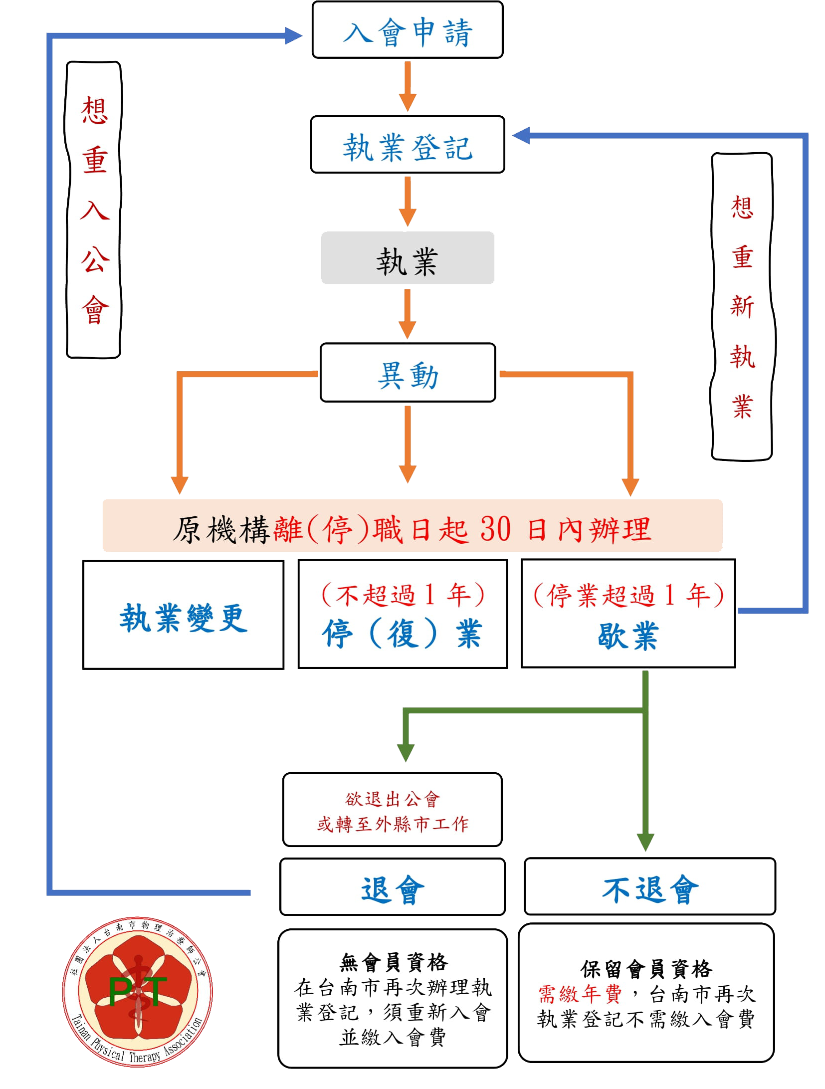 flowchart